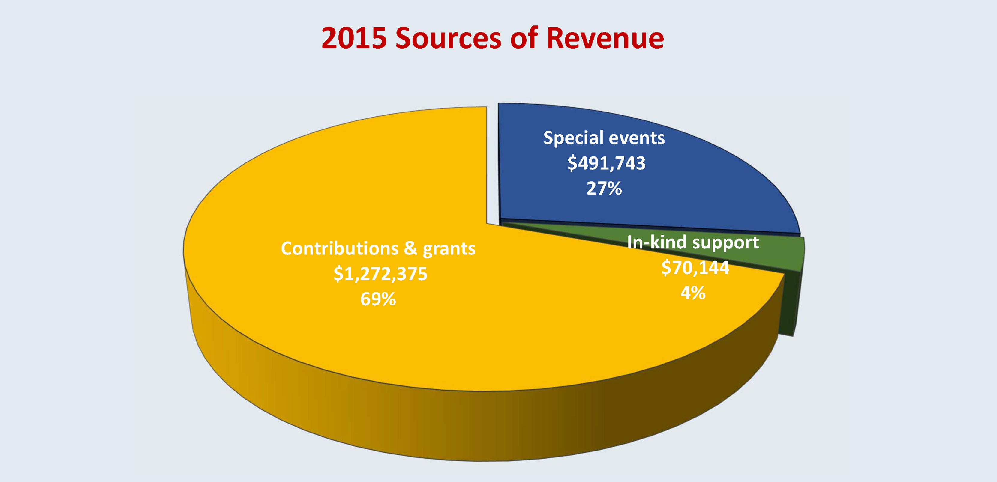2015 Chart of Sources of Revenue