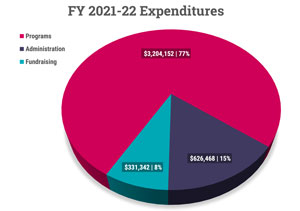 FY 2021-22 Expenditures piechart