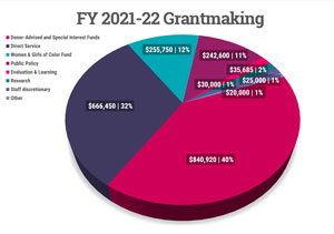 FY 2021-22 Grantmaking piechart