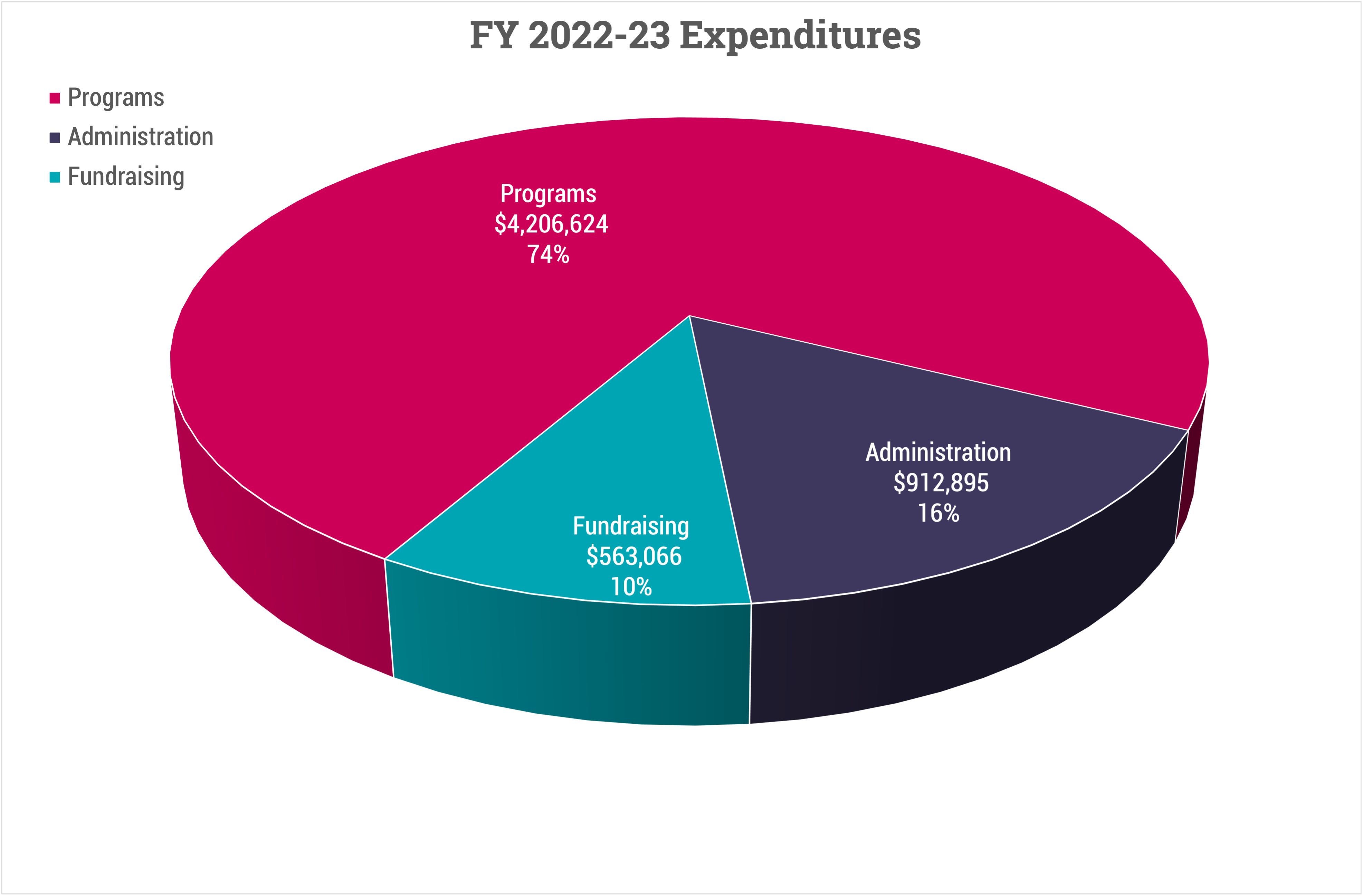 FY 2022-23 Expenditures piechart