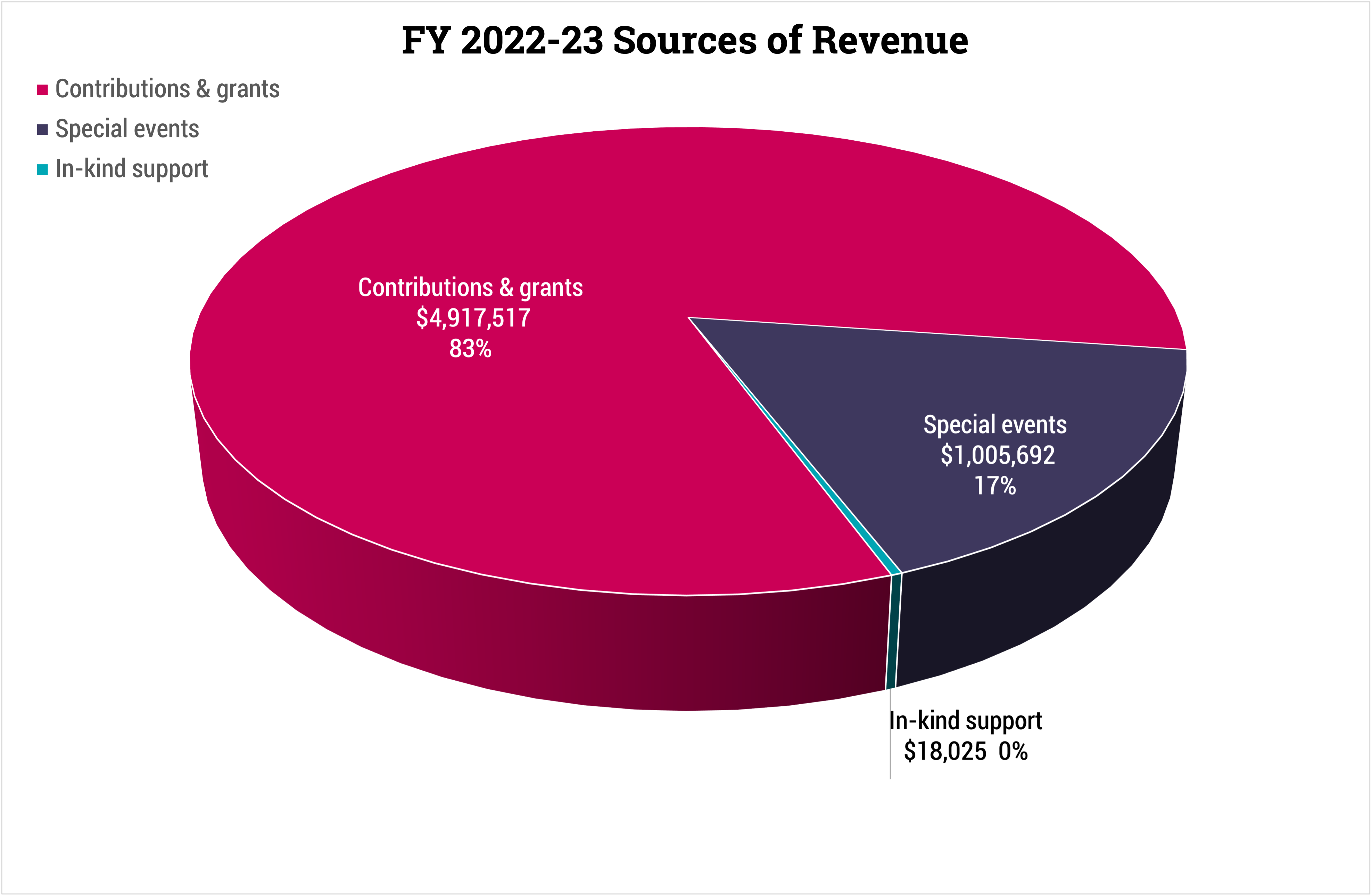 FY 2022-23 Sources of Revenue piechart
