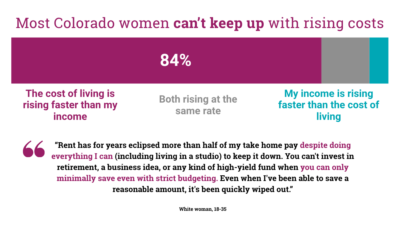 Graph showing 85% women can't keep up with financial costs