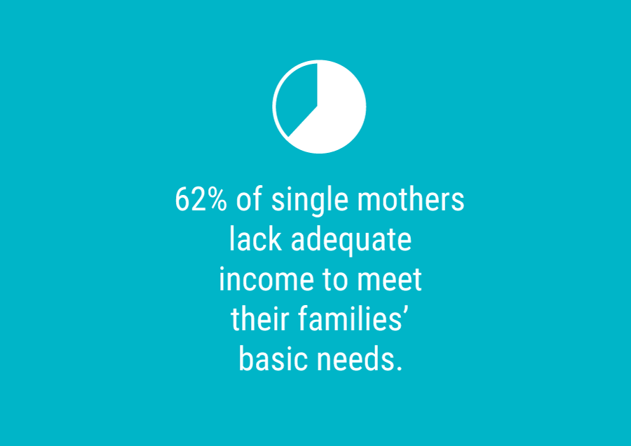 62% of single mothers lack adequate income to meet their families' basic needs
