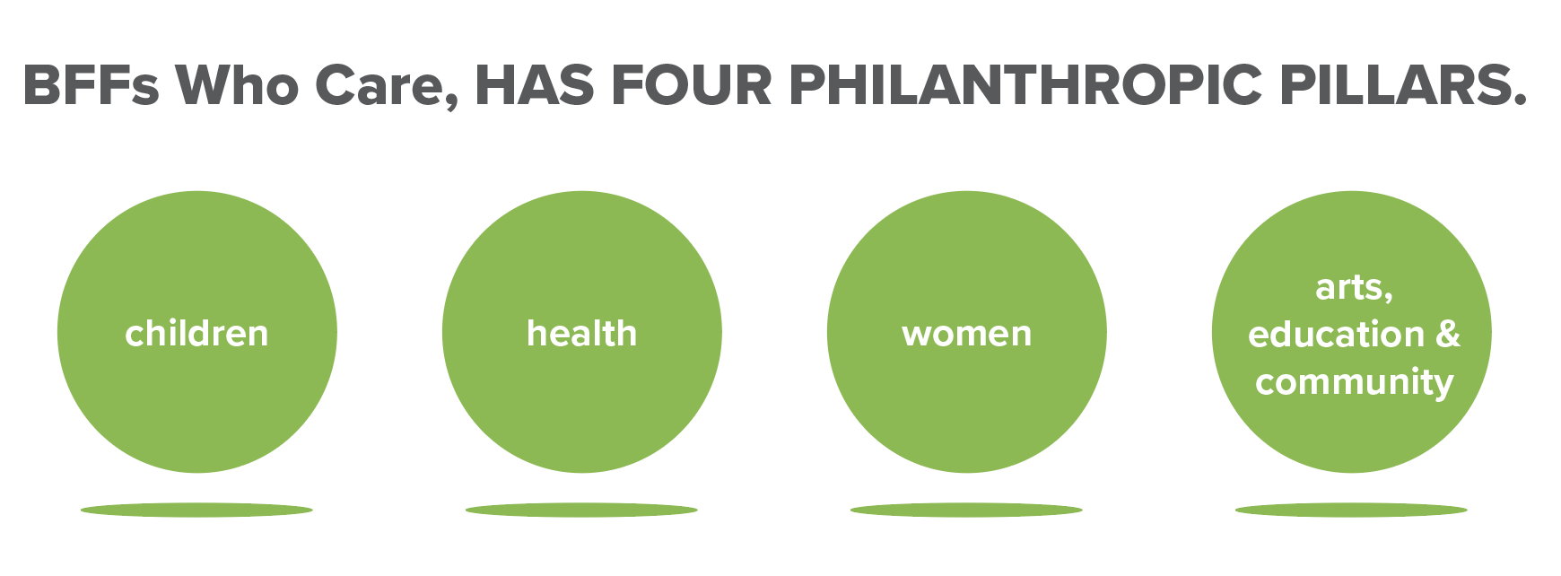 BFFs Who Care Four Philanthropic Pillars