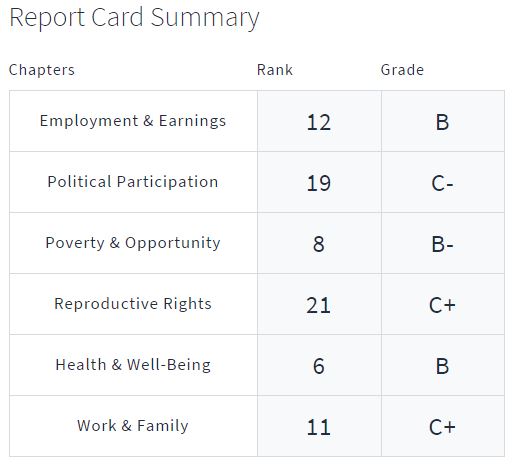 Status of Women Colorado Report Card
