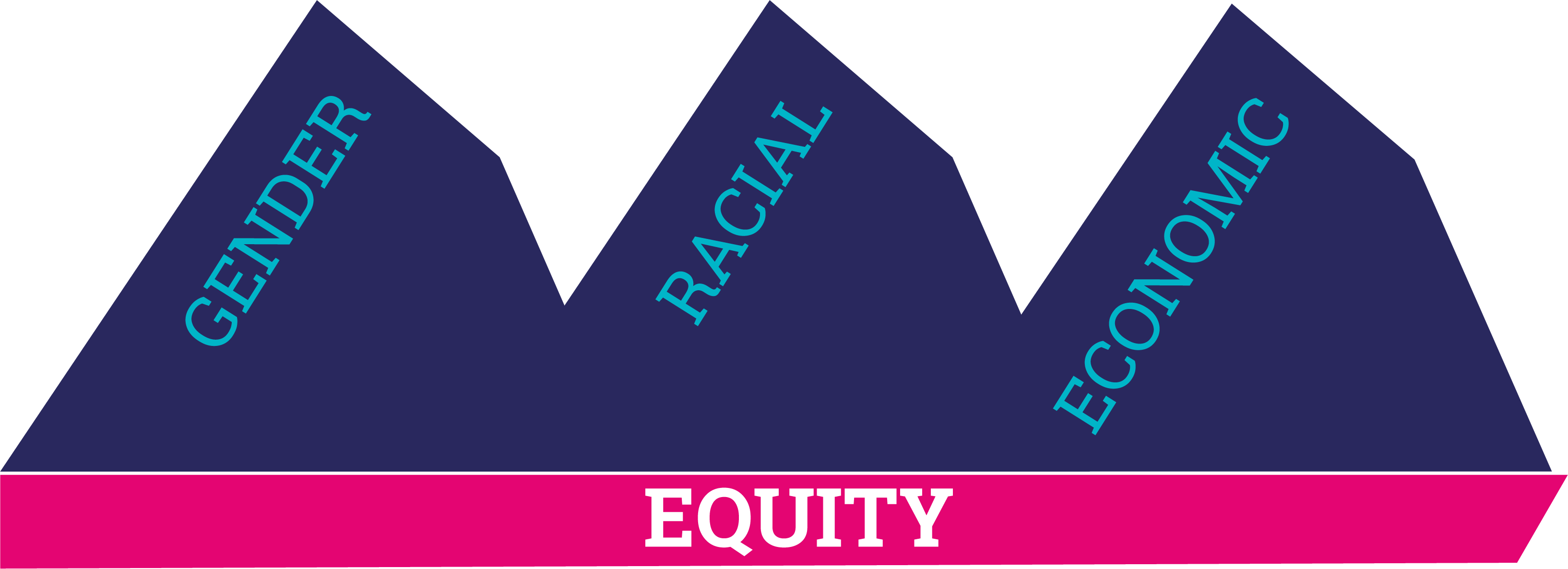 Equity Mountain Graphic depicting gender, racial, and economic equity as equal mountains from 2021 strategic framework