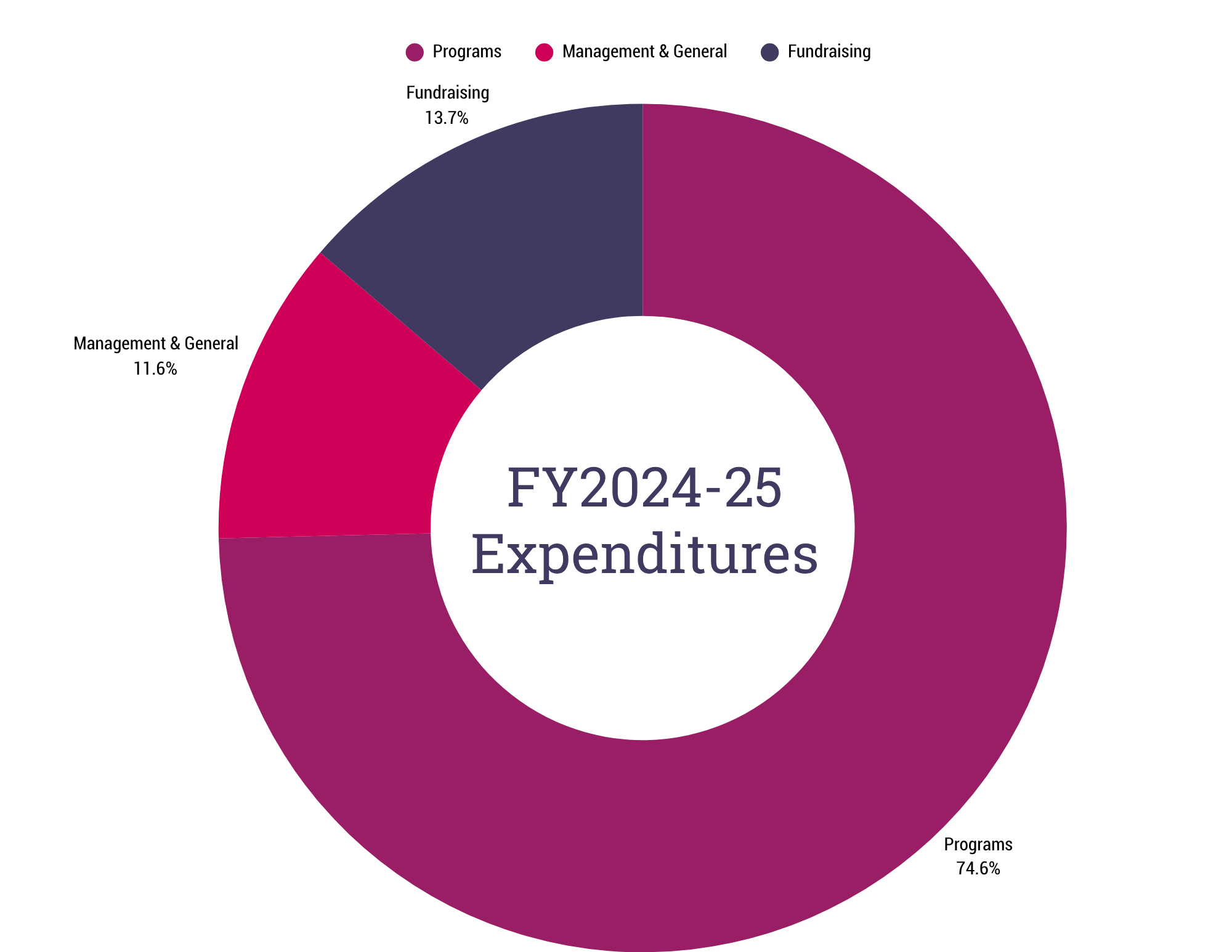 FY2024-25 Expenditures