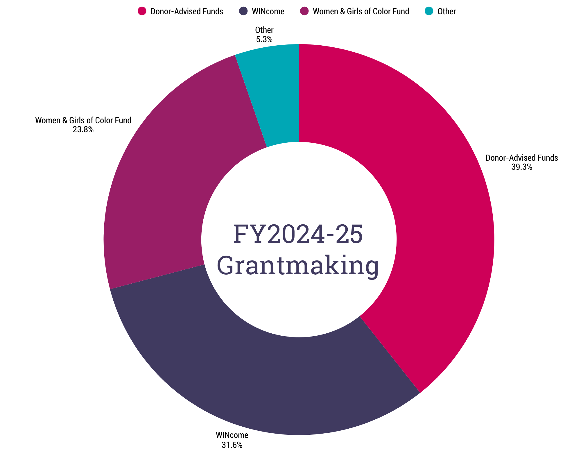FY2024-25 Grantmaking