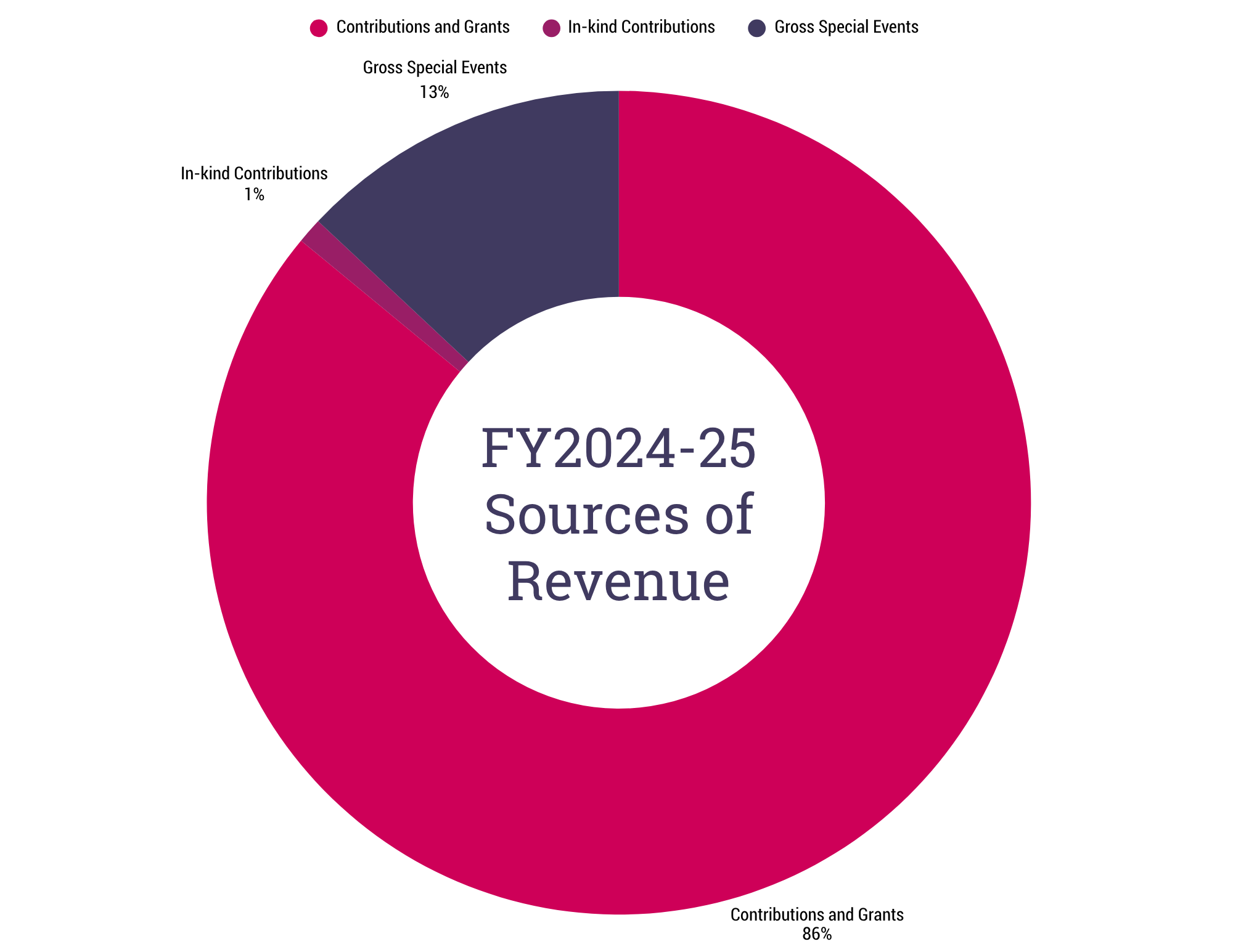 FY2024-25 Sources of Revenue