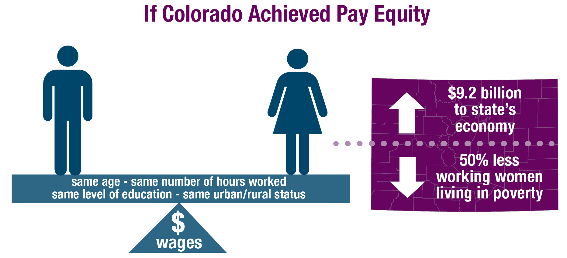 If Colorado Achieved Pay Equity