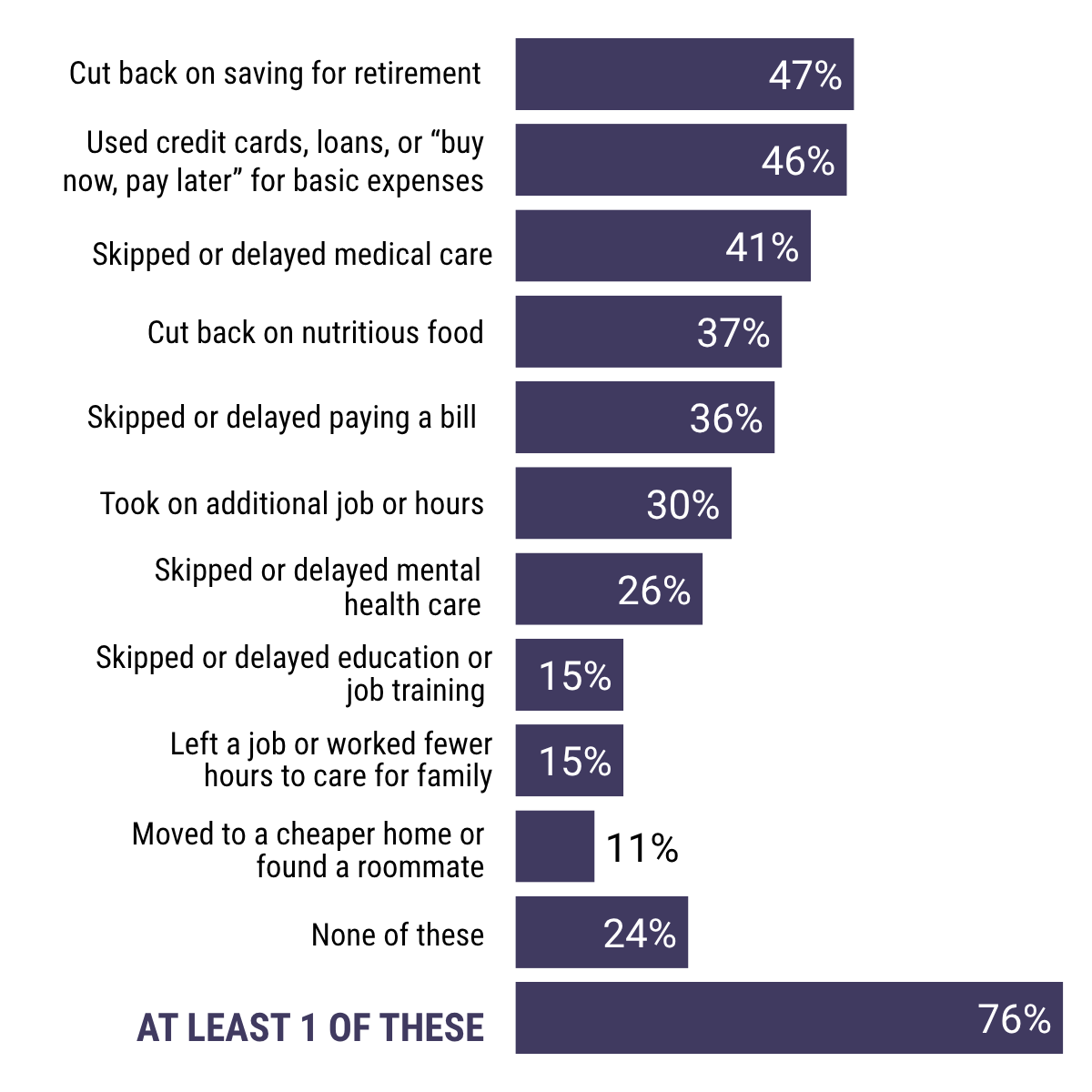 Bar graph showing ways women have had to cut back 