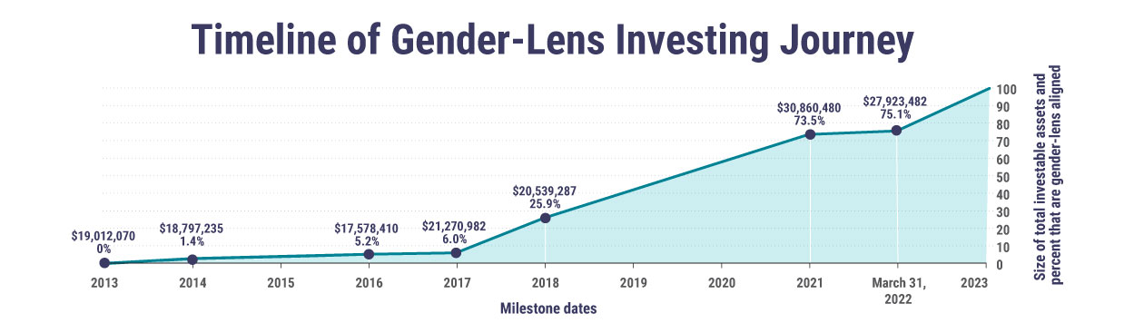 Timeline of WFCO Gender Lens Investing Journey