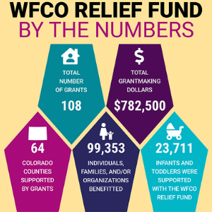 Infographic WFCO Relief Fund by the Numbers