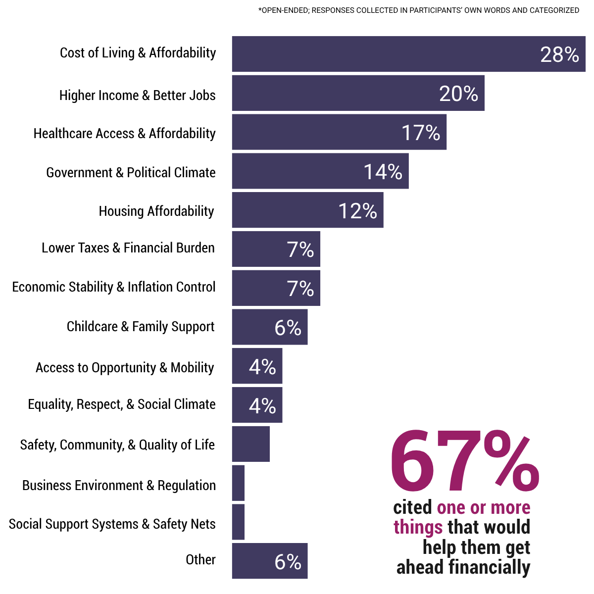 Bar graph showing issues areas women want to see action on