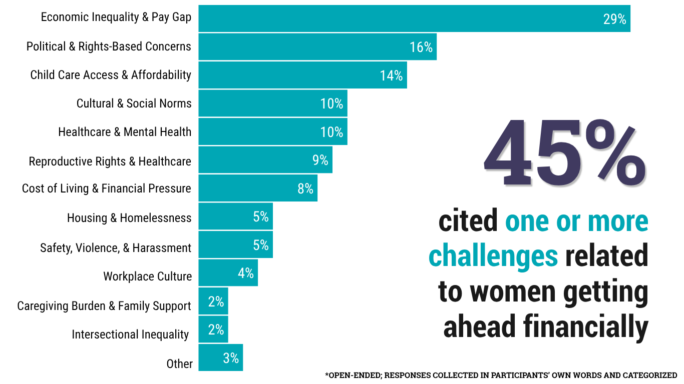 Bar graph depicting the biggest challenges Colorado women face