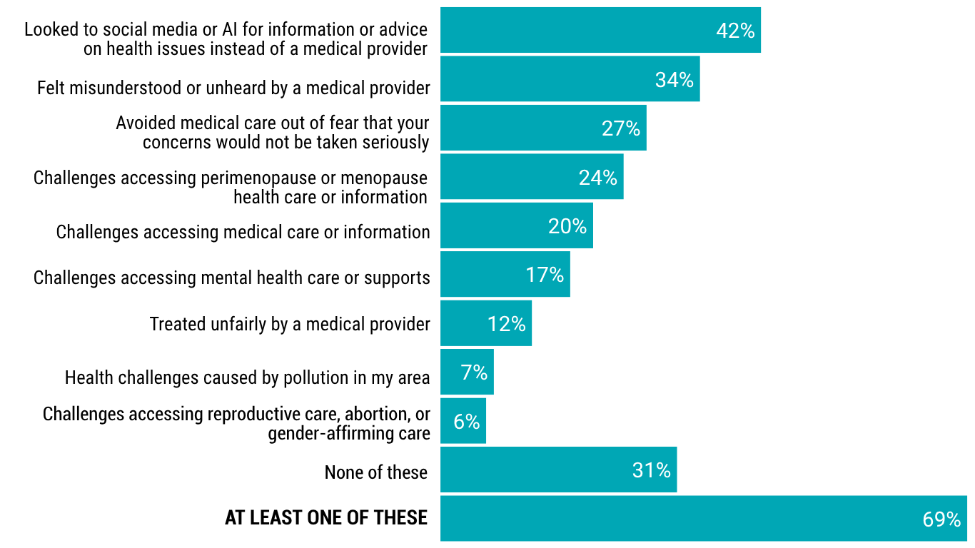 Bar graph depicting women's challenges with current healthcare