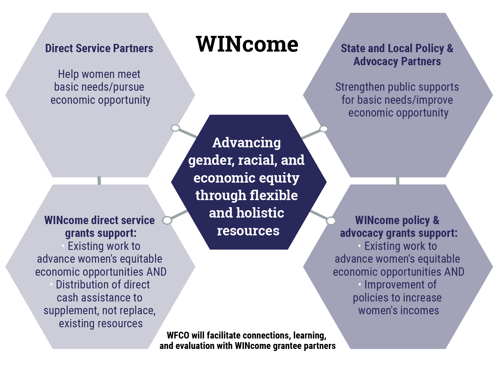 WINcome honeycomb chart explaining how WINcome will work to advance gender, racial, and economic equity through flexible and holistic resources