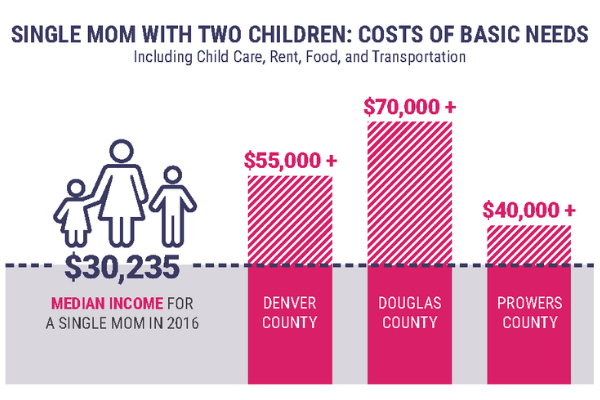 Cost of basic needs for a single mom