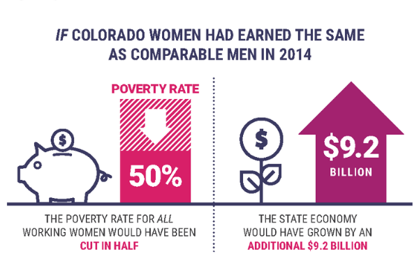 If colorado women had earned the same as comparable men in 2014