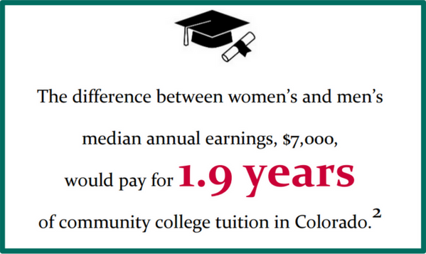 The difference between women's and men's median annual earnings, $7,000, would pay for 1.9 years of community college tuition in Colorado.